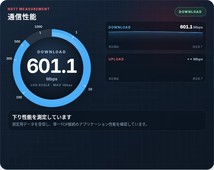 下り速度を測定している通信性能パネル