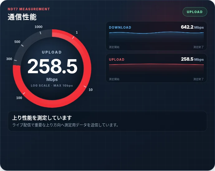 上り速度を測定している通信性能パネル